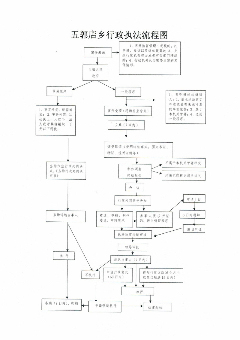 五郭店乡行政执法检查流程图11.12.jpg
