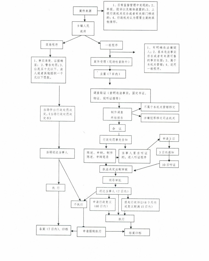 官庄镇行政执法流程图.jpg