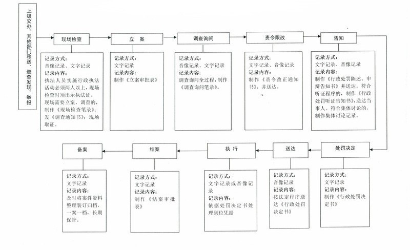 全过程记录（一般程序）_WPS图片.jpg