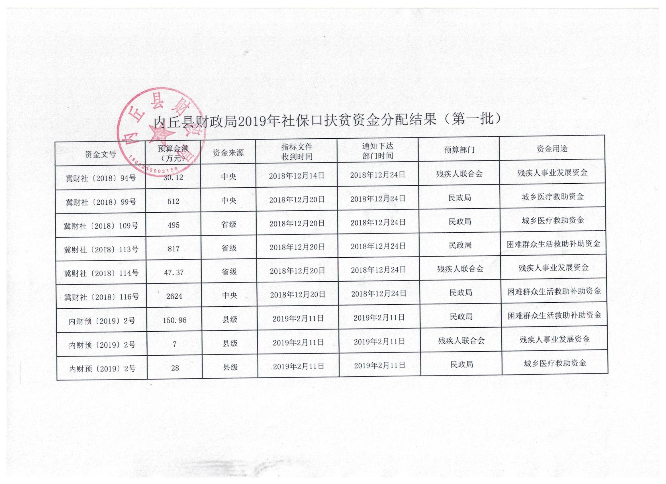 内丘县财政局2019年社保口扶贫资金分配结果（第一批）.jpg