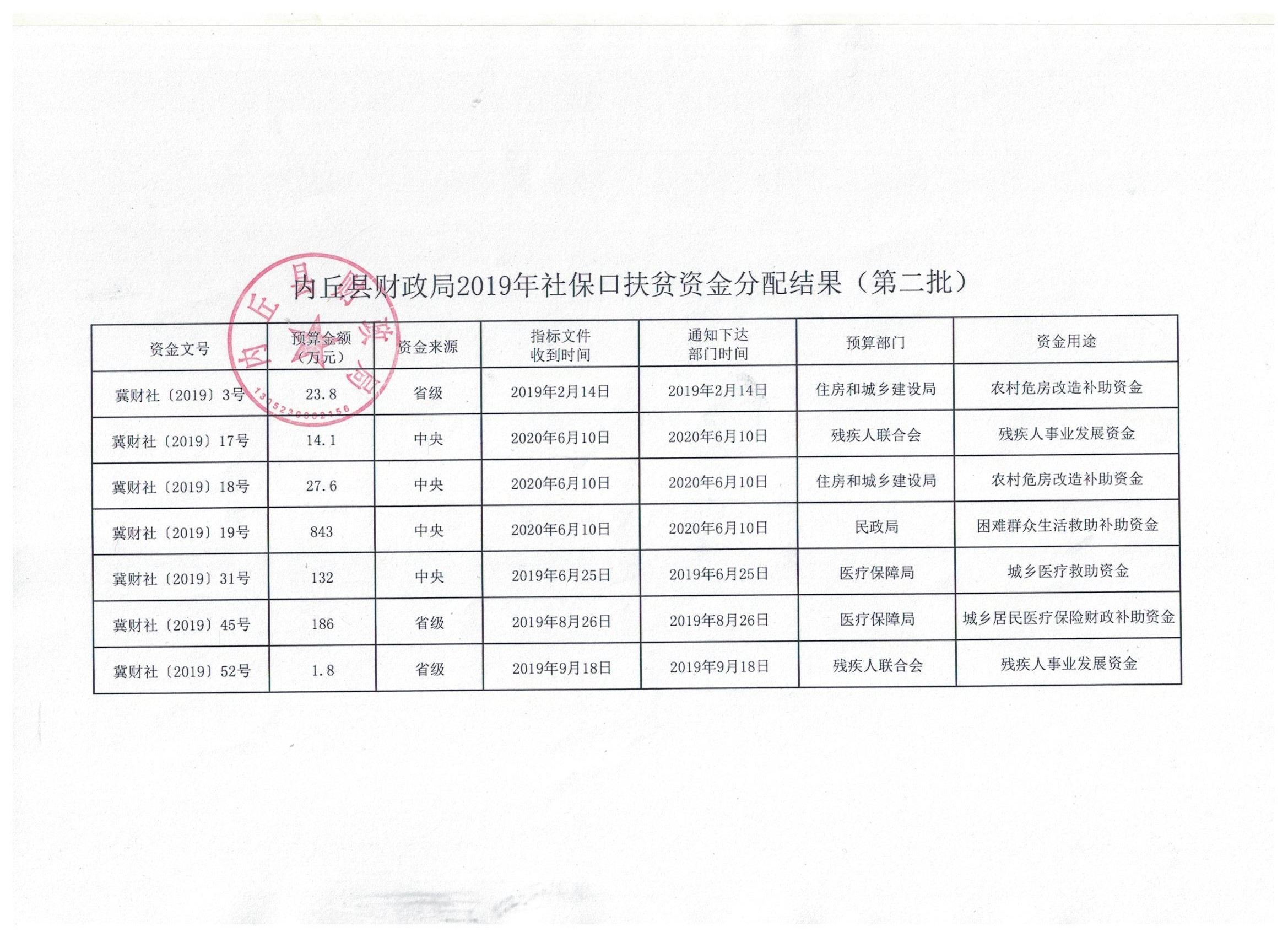 内丘县财政局2019年社保口扶贫资金分配结果（第二批）.jpg