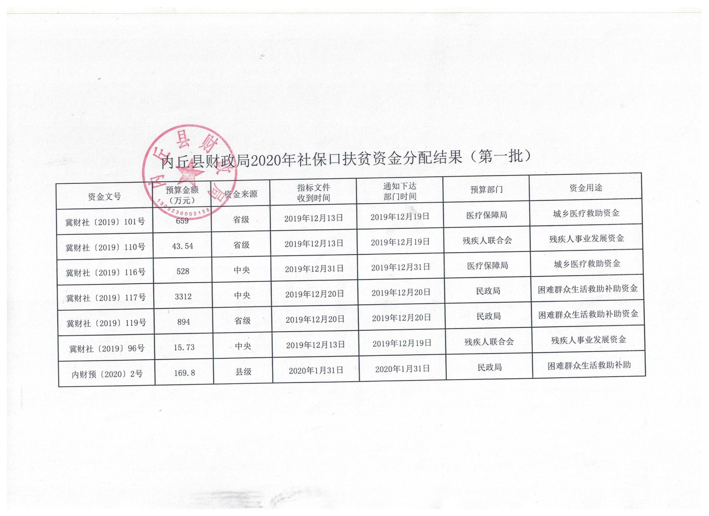 内丘县财政局2020年社保口扶贫资金分配结果（第一批）.jpg