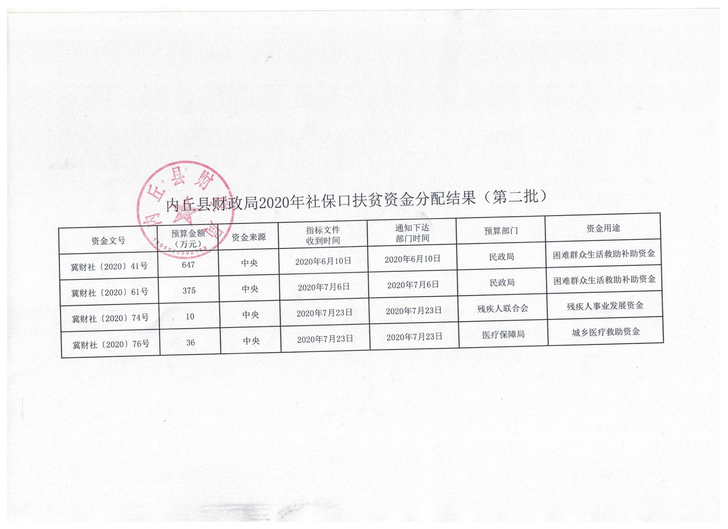 内丘县财政局2020年社保口扶贫资金分配结果（第二批）.jpg
