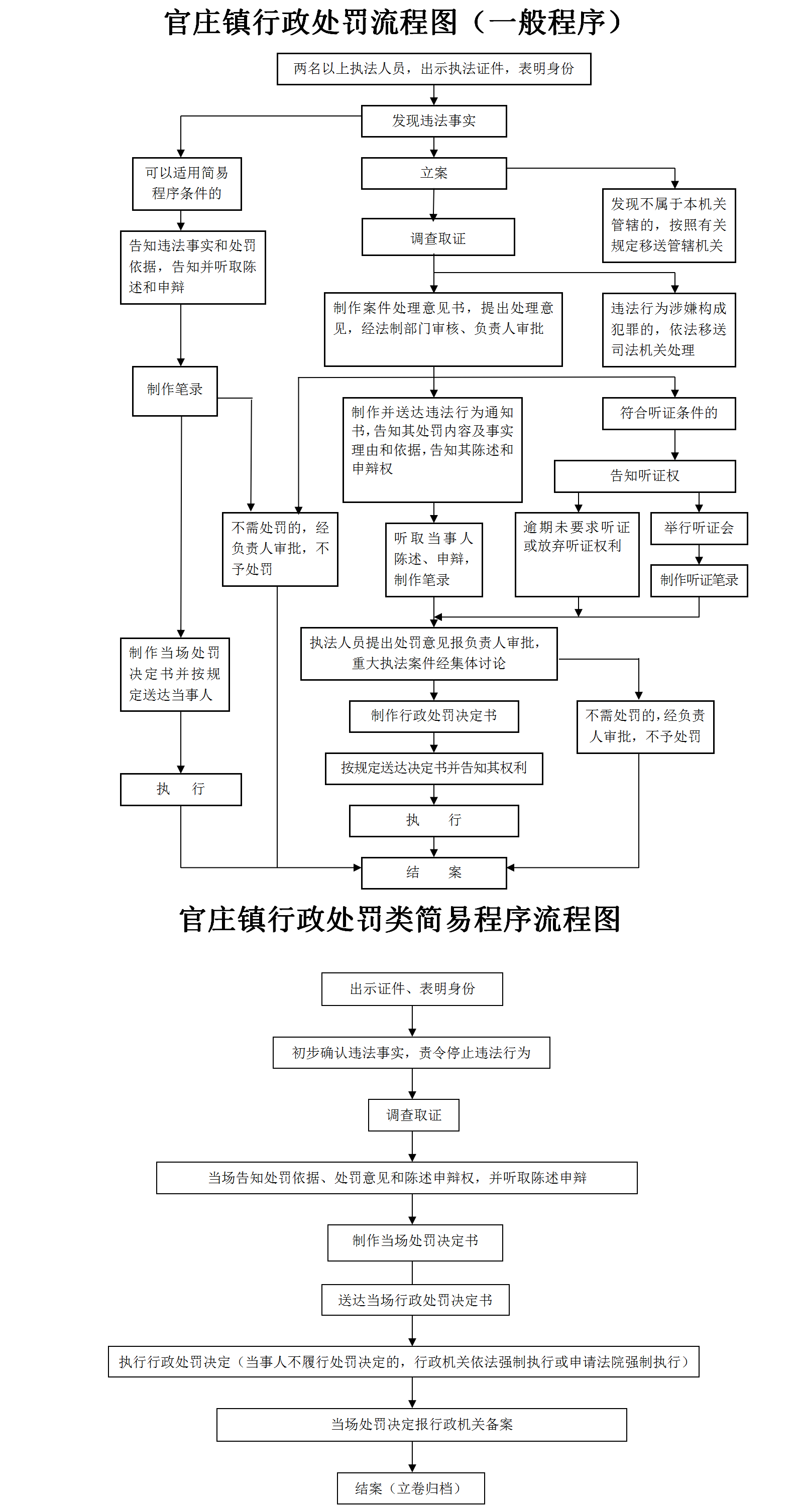 官庄镇行政处罚流程图.png