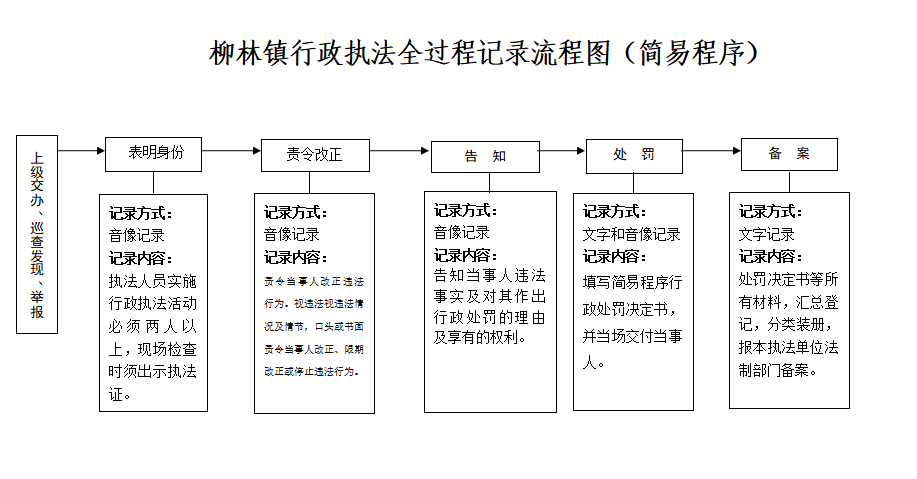 柳林镇行政执法全过程流程图.png