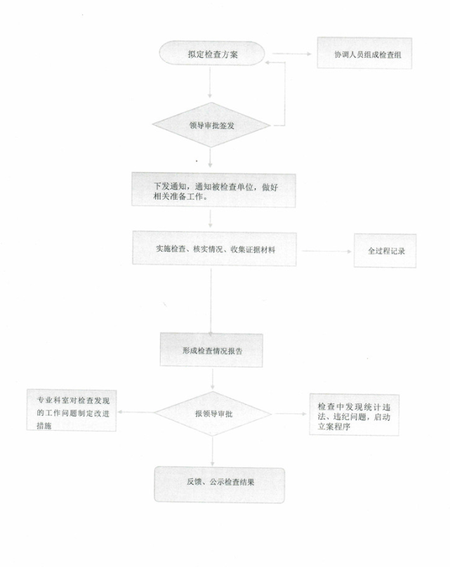 柳林镇行政执法检查流程图.png