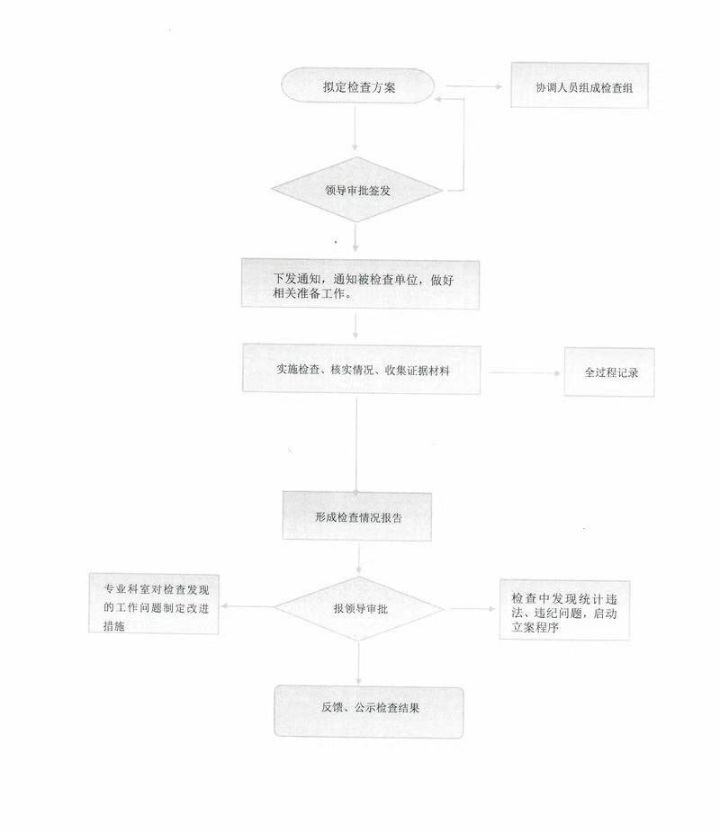 9、侯家庄乡行政执法检查流程图.jpg
