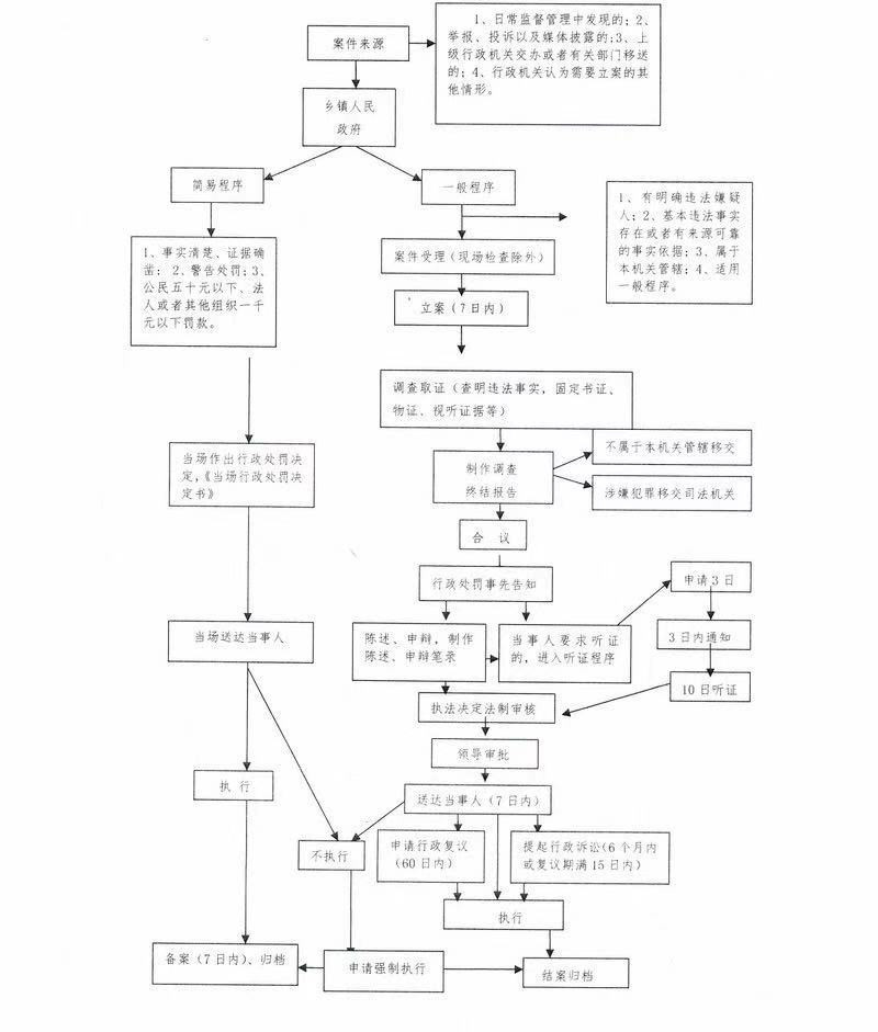 10、侯家庄乡行政执法流程图.jpg