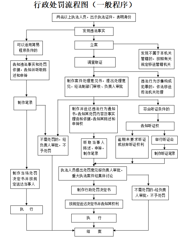 行政处罚流程图（一般程序）.png