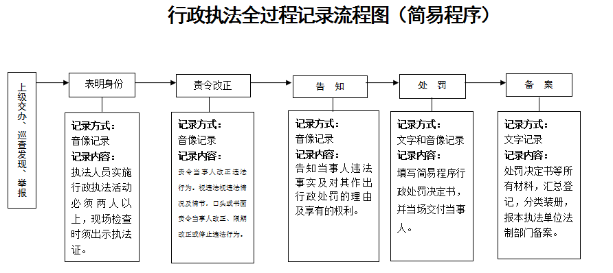 行政执法全过程记录流程图（简易程序）.png